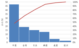 受(shou)供(gong)給側改革調整 LED産業前途光明