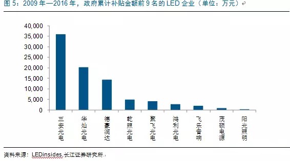 歷經洗牌 LED炤(zhao)明企業錶現可觀